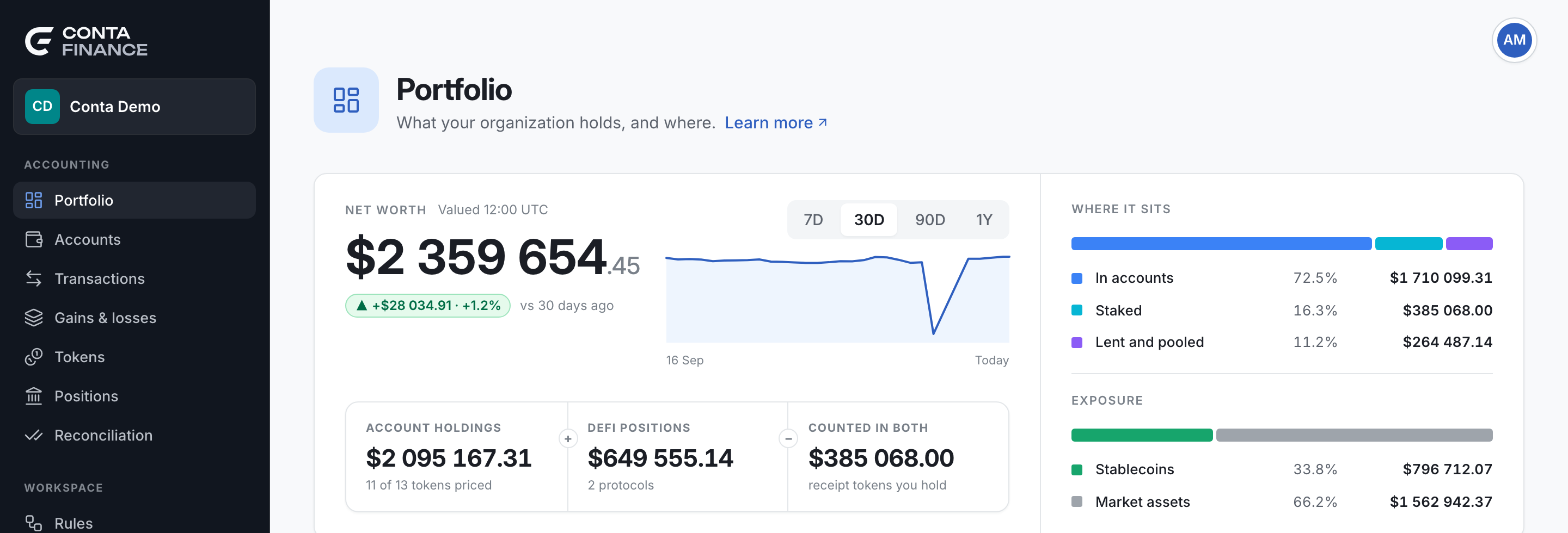 The head of the Portfolio page: the net worth with its chart and range switch, the band under it, and Where it sits on the right